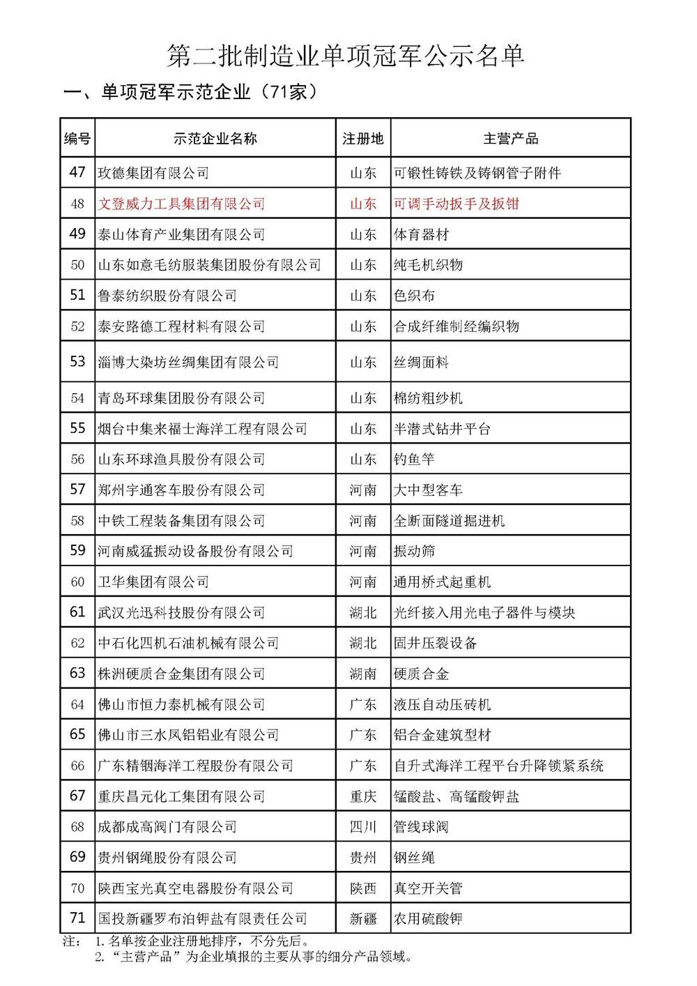 单项冠军2a.jpg 威力工具集团入选全国制造业单项冠军示范企业(图3)